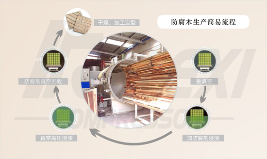防腐木生产流程