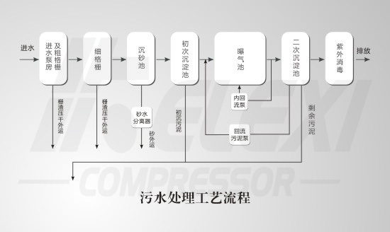 污水处理工艺流程不了解，看这里就懂了！