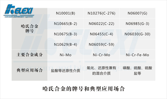 珂勒曦小课堂：哈氏合金小知识