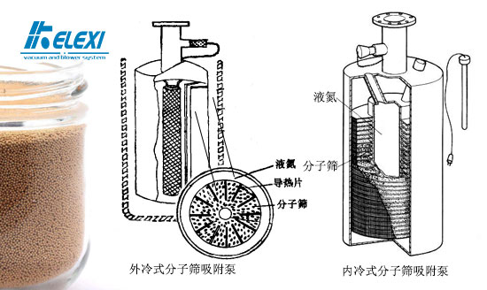 分子筛吸附泵