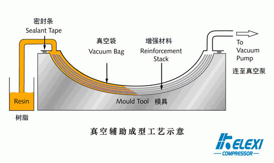 真空辅助成型是一种什么样的工艺