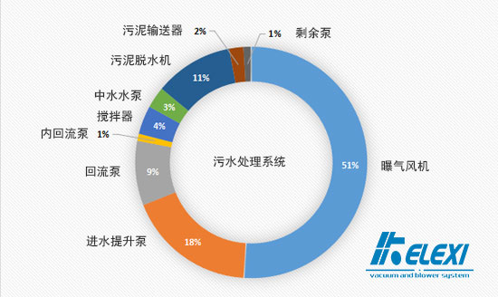 一张图表，直观了解污水处理厂能耗分布