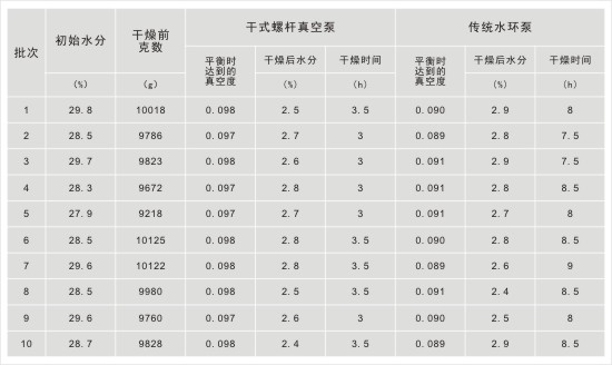 干式螺杆真空泵与水环泵在真空干燥中的数据对比