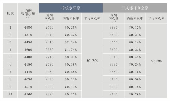 水环泵与干式螺杆真空泵丙酮回收效率对比