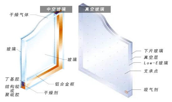 生活中，中空玻璃与真空玻璃是否一样的产品？