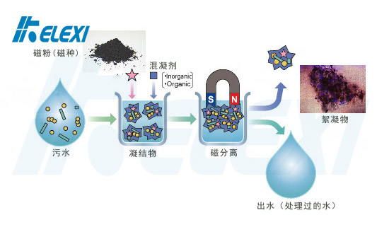 污水处理中的磁分离技术