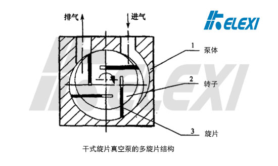 干式旋片真空泵的多旋片结构