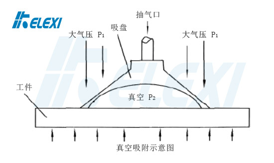 真空吸附原理示意
