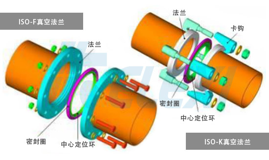 珂勒曦小课堂：CF/KF/ISO真空法兰小知识