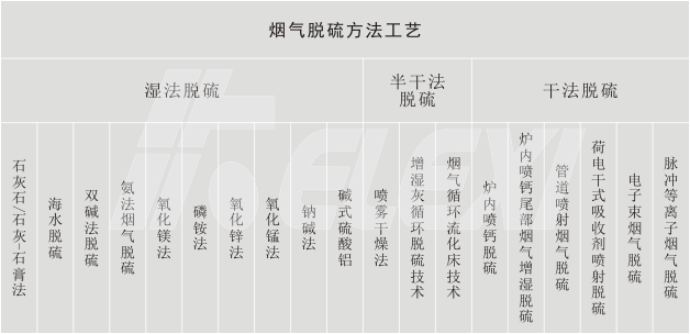 烟气脱硫工艺方法