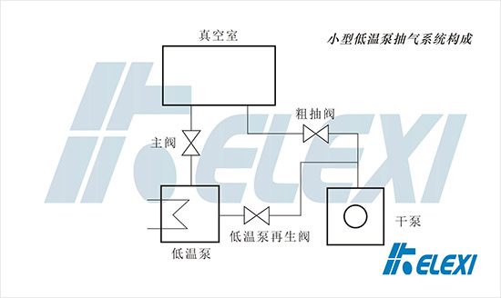 珂勒曦小课堂：低温泵抽气系统