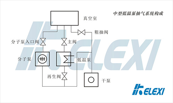 中型低温泵抽气系统