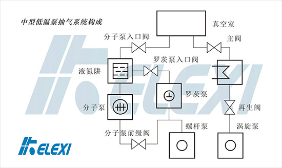 大型低温泵抽气系统