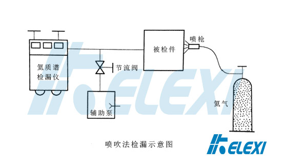 氦质谱检漏的具体方法——喷吹法