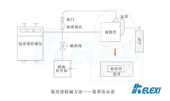 氦质谱检漏的具体方法——氦罩法