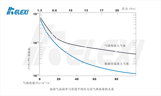 油蒸气返油与管道平均压力以及气体流量的关系