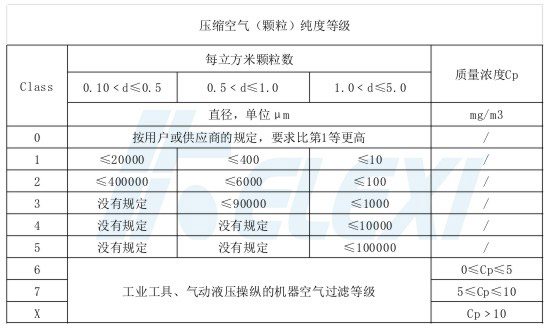 压缩空气纯度等级颗粒标准