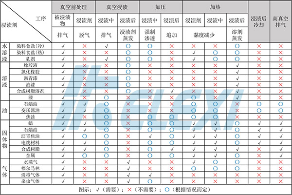 不同浸渍物的浸渍工序