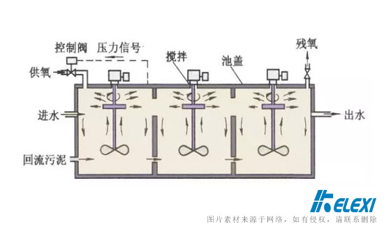 珂勒曦小课堂：纯氧曝气