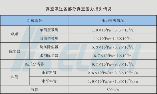 真空吸送各部分压力损失情况