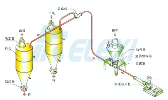 气力输送中的压力损失由哪几部分构成