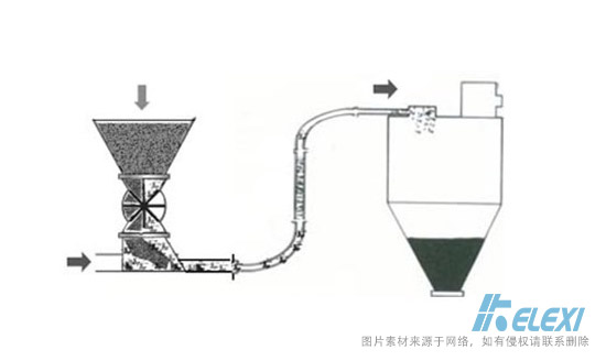 气力输送应用中哪些因素会容易引起堵塞