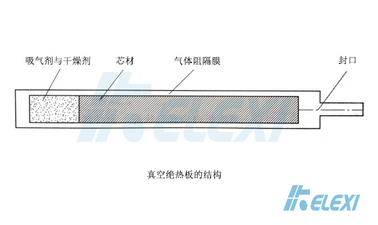 真空绝热板的结构