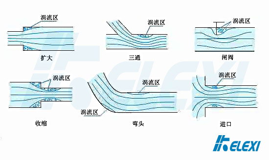 局部压力损失