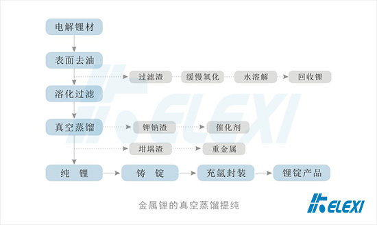 金属锂的真空蒸馏工艺过程