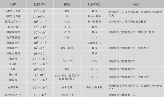 真空计规管性能比较