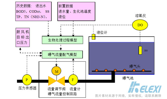 污水处理中的精确曝气流量控制