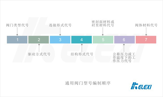 通用阀门型号编制顺序