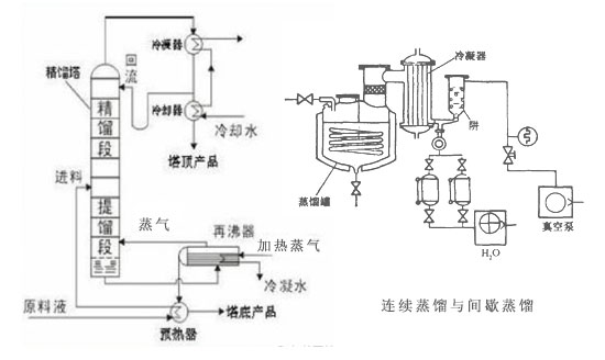 间歇蒸馏与连续蒸馏