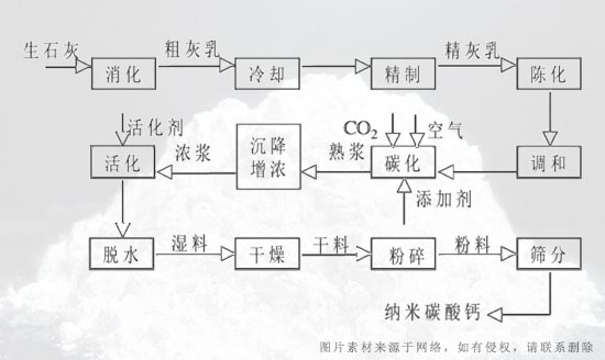 风机设备在纳米碳酸钙制备中的应用