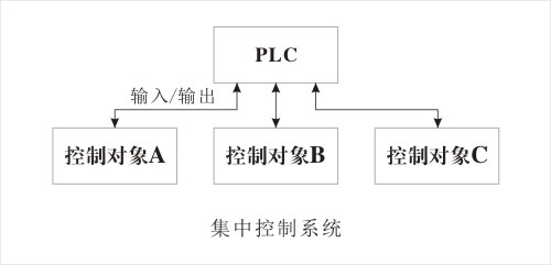 集中控制系统