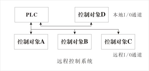 远程控制系统