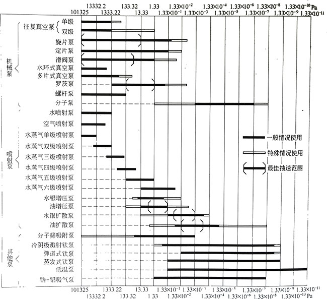 真空泵工作压力范围