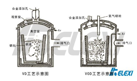 真空冶金中的真空精炼工艺——VD/VOD工艺