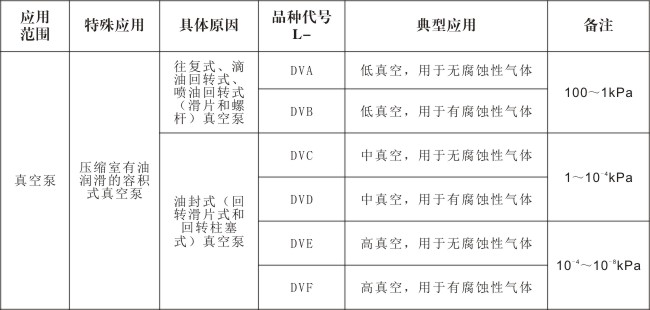 真空泵油牌号分类