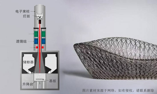 金属3D打印中的真空技术应用——电子束熔融（EBM）