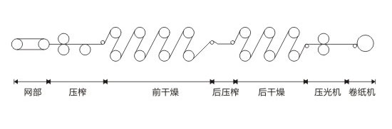 造纸流程