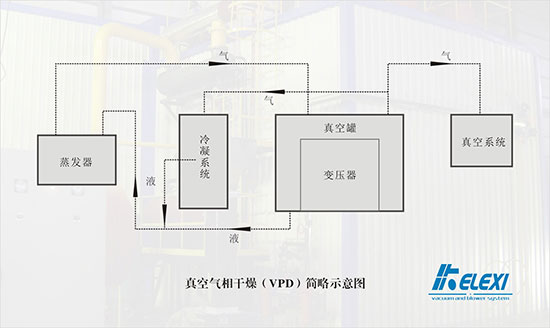 真空气相干燥（VPD）简略示意图