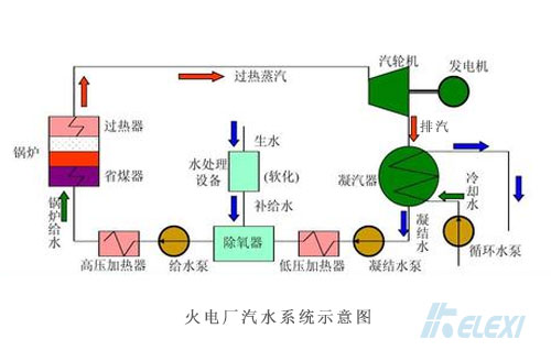 火电厂汽水系统